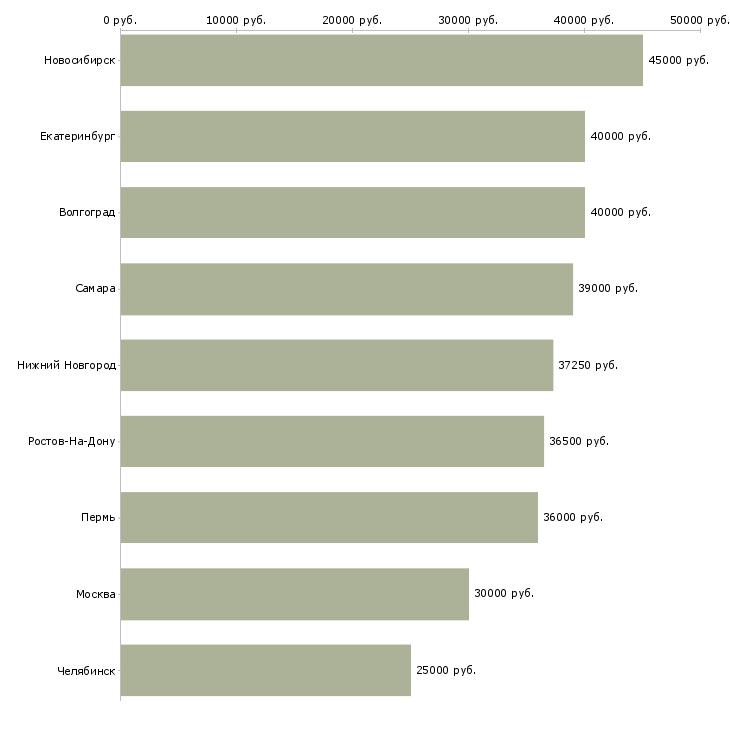 Поиск работы охранник на вахту с лицензией-Медиана зарплаты для вакансии «охранник на вахту с лицензией» в других городах