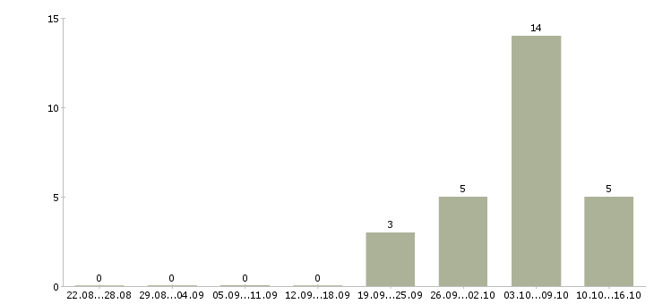 Работа подработка для пенсионеров Башкортостан - Число вакансий Башкортостан по специальности подработка для пенсионеров за 2 месяца
