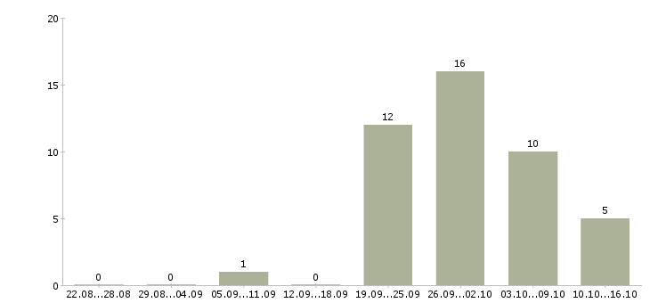 Работа продавец в магазин продуктов Башкортостан - Число вакансий Башкортостан по специальности продавец в магазин продуктов за 2 месяца