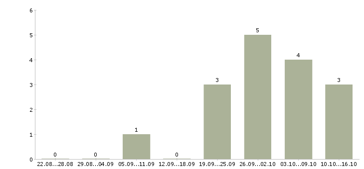 Работа риэлтор по продажам Башкортостан - Число вакансий Башкортостан по специальности риэлтор по продажам за 2 месяца