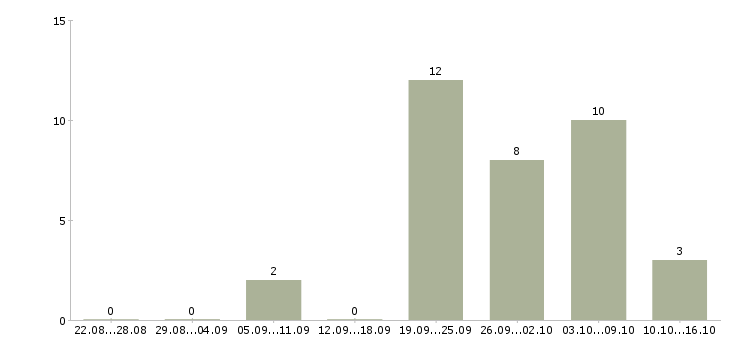 Работа водители категории д Нижний новгород - Число вакансий Нижний новгород по специальности водители категории д за 2 месяца
