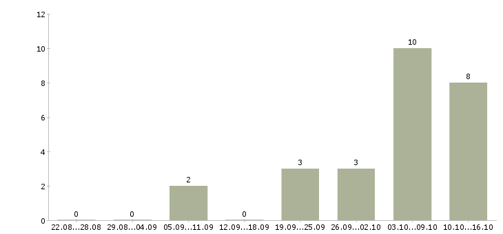 Работа машинист погрузчика Нижний новгород - Число вакансий Нижний новгород по специальности машинист погрузчика за 2 месяца