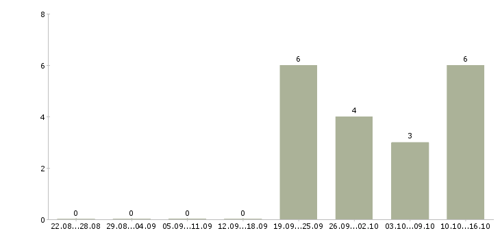 Работа проект менеджер Нижний тагил - Число вакансий Нижний тагил по специальности проект менеджер за 2 месяца
