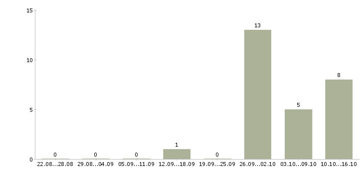 Работа требуются рабочие Орехово-зуево - Число вакансий Орехово-зуево по специальности требуются рабочие за 2 месяца