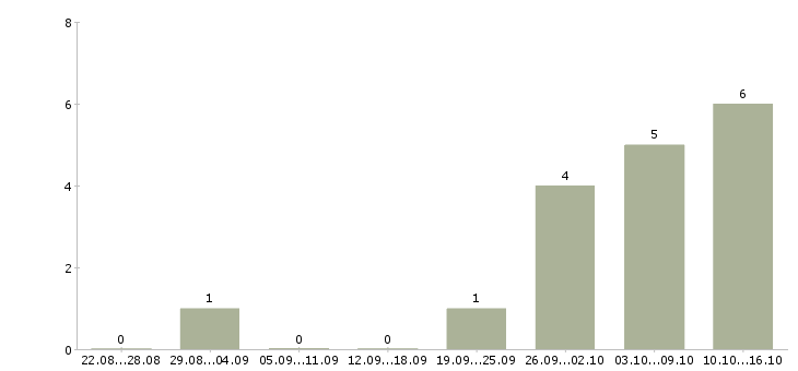 Работа домашний мастер Санкт-петербург - Число вакансий Санкт-петербург по специальности домашний мастер за 2 месяца