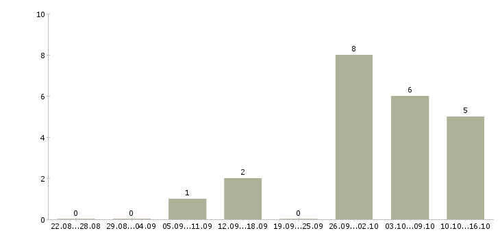 Работа онлайн заработок Санкт-петербург - Число вакансий Санкт-петербург по специальности онлайн заработок за 2 месяца