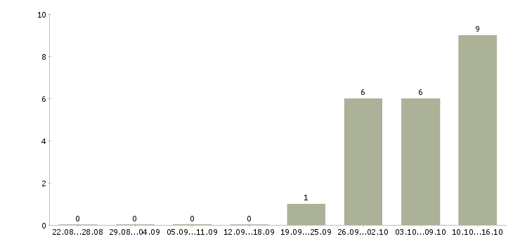 Работа бухгалтер по банку Татарстан - Число вакансий Татарстан по специальности бухгалтер по банку за 2 месяца