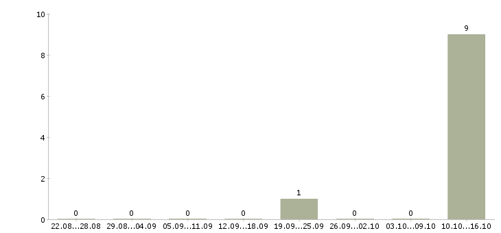 Работа сборка ручек Татарстан - Число вакансий Татарстан по специальности сборка ручек за 2 месяца