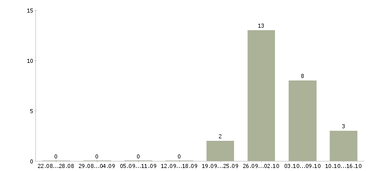 Работа фасовщики Удмуртия - Число вакансий Удмуртия по специальности фасовщики за 2 месяца