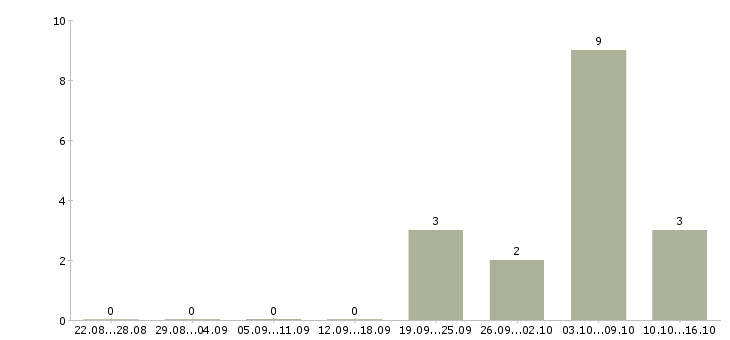 Работа онлайн менеджер Хакасия - Число вакансий Хакасия по специальности онлайн менеджер за 2 месяца