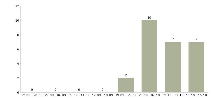 Работа рабочие производств Хакасия - Число вакансий Хакасия по специальности рабочие производств за 2 месяца
