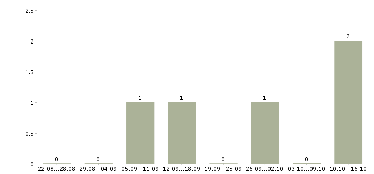 Работа оператор магазина Якутия - Число вакансий Якутия по специальности оператор магазина за 2 месяца