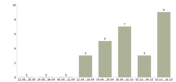 Работа менеджеры по маркетингу в Архангельске - Число вакансий в Архангельске по специальности менеджеры по маркетингу за 2 месяца