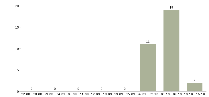 Работа семейная пара с проживанием в Архангельске - Число вакансий в Архангельске по специальности семейная пара с проживанием за 2 месяца