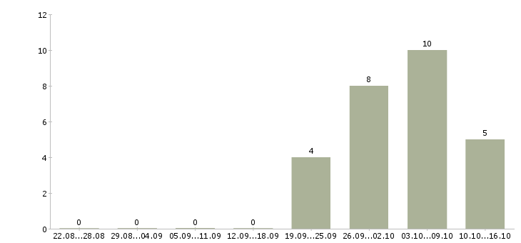 Работа консультант без опыта в Белгороде - Число вакансий в Белгороде по специальности консультант без опыта за 2 месяца