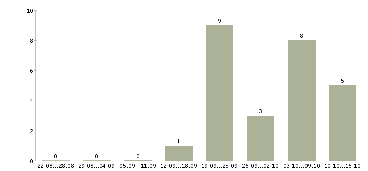 Работа услуги реклама в Белгороде - Число вакансий в Белгороде по специальности услуги реклама за 2 месяца