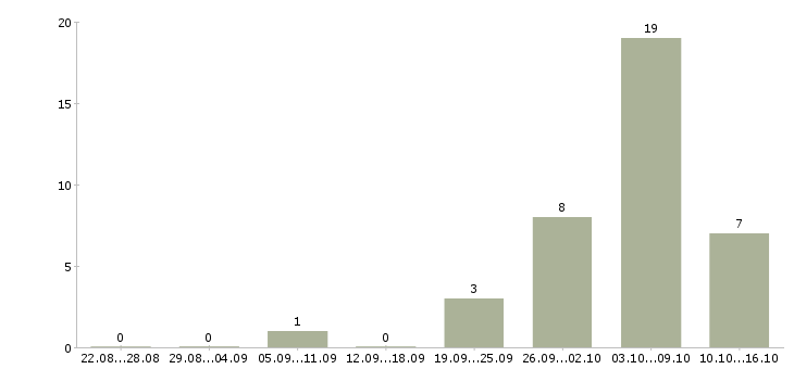 Работа фасовщики в Белгороде - Число вакансий в Белгороде по специальности фасовщики за 2 месяца