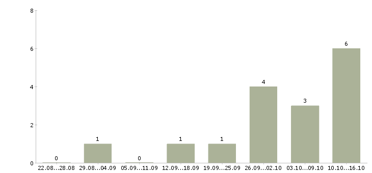 Работа консультант в магазин в Бийске - Число вакансий в Бийске по специальности консультант в магазин за 2 месяца