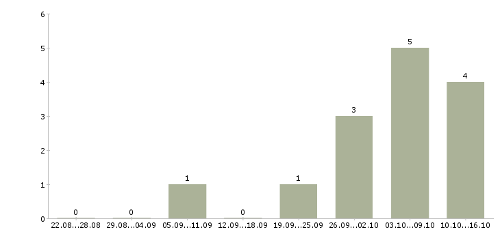 Работа рабочие специальности в Владикавказе - Число вакансий в Владикавказе по специальности рабочие специальности за 2 месяца