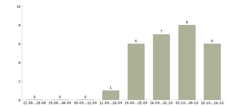 Работа подработка на лето в Воронеже - Число вакансий в Воронеже по специальности подработка на лето за 2 месяца