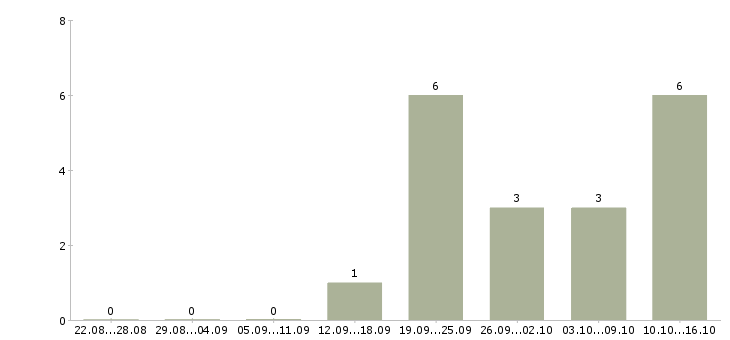 Работа менеджер в магазин в Домодедово - Число вакансий в Домодедово по специальности менеджер в магазин за 2 месяца