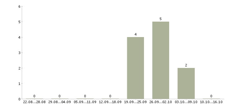 Работа водитель со со своим автомобилем в Екатеринбурге - Число вакансий в Екатеринбурге по специальности водитель со со своим автомобилем за 2 месяца