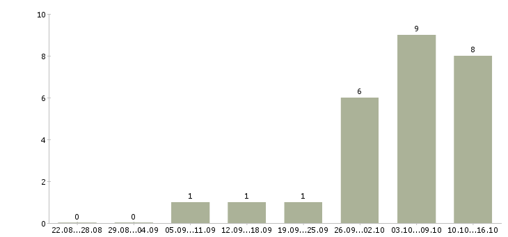 Работа для новичков без вложений в Екатеринбурге - Число вакансий в Екатеринбурге по специальности для новичков без вложений за 2 месяца