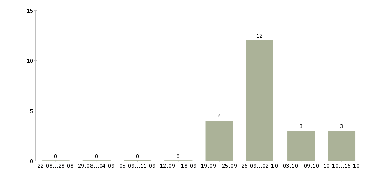 Работа кассир магазина в Зеленограде - Число вакансий в Зеленограде по специальности кассир магазина за 2 месяца