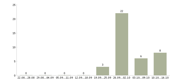 Работа с косметикой в Иваново - Число вакансий в Иваново по специальности с косметикой за 2 месяца