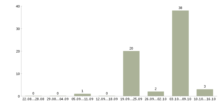 Работа уборщик помещений в Иваново - Число вакансий в Иваново по специальности уборщик помещений за 2 месяца