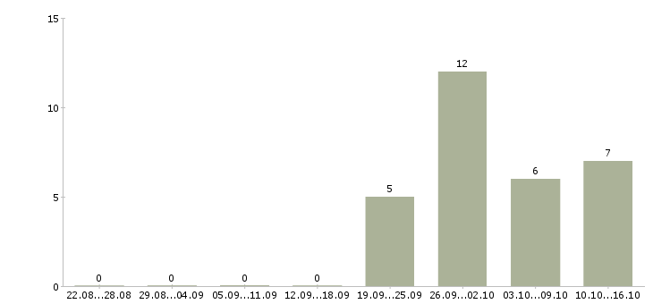 Работа продавец на одежду в Ижевске - Число вакансий в Ижевске по специальности продавец на одежду за 2 месяца