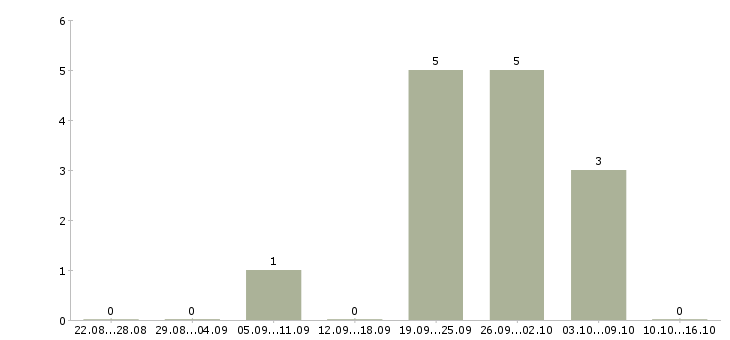Работа машинист погрузчика в Иркутске - Число вакансий в Иркутске по специальности машинист погрузчика за 2 месяца