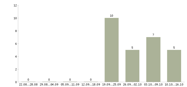 Работа оператор на линию в Иркутске - Число вакансий в Иркутске по специальности оператор на линию за 2 месяца