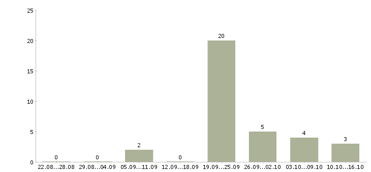 Работа неполная занятость в Казани - Число вакансий в Казани по специальности неполная занятость за 2 месяца
