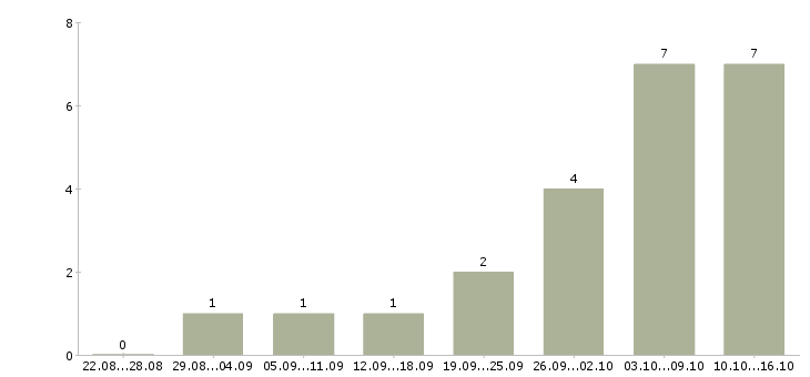 Работа администратор магазинов в Калининграде - Число вакансий в Калининграде по специальности администратор магазинов за 2 месяца