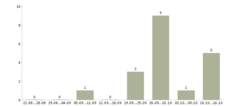 Работа сварщик вахтой в Калуге - Число вакансий в Калуге по специальности сварщик вахтой за 2 месяца