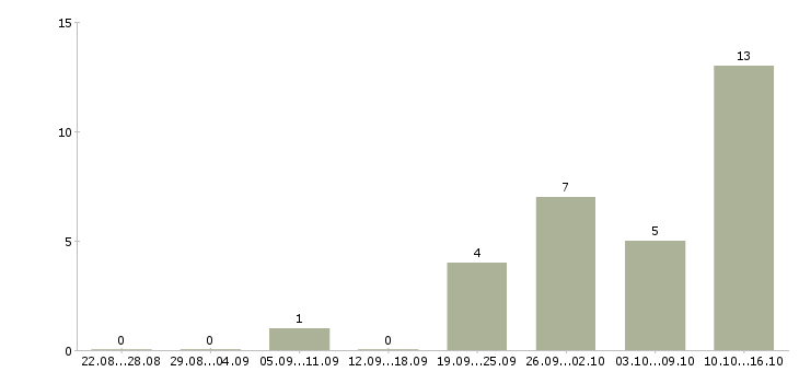 Работа инженер эксплуатации в Кемерово - Число вакансий в Кемерово по специальности инженер эксплуатации за 2 месяца