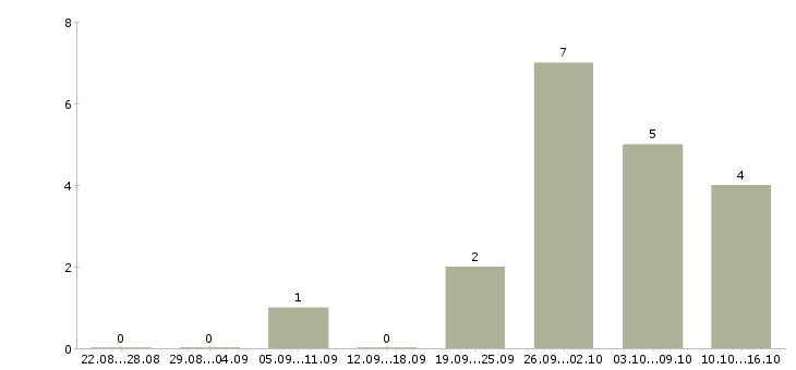 Работа упаковщики на работу в Кемерово - Число вакансий в Кемерово по специальности упаковщики на работу за 2 месяца