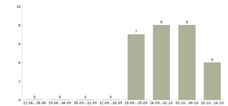 Работа кассир банка в Краснодаре - Число вакансий в Краснодаре по специальности кассир банка за 2 месяца