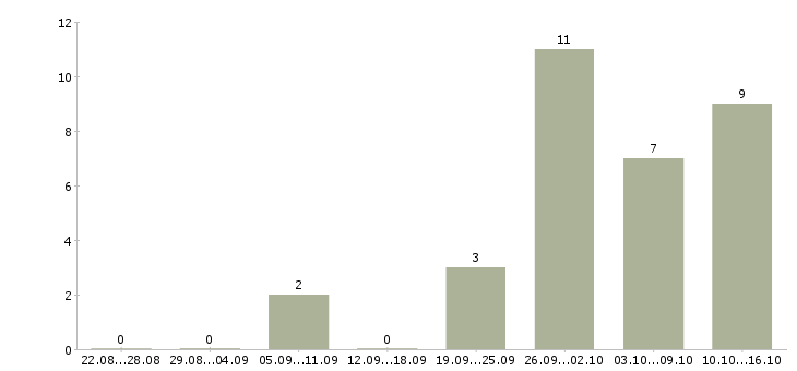 Работа персональный тренер в Краснодаре - Число вакансий в Краснодаре по специальности персональный тренер за 2 месяца