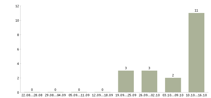 Работа сотрудники на фабрику в Курске - Число вакансий в Курске по специальности сотрудники на фабрику за 2 месяца
