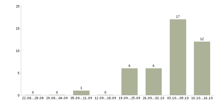 Работа операторы линии в Липецке - Число вакансий в Липецке по специальности операторы линии за 2 месяца