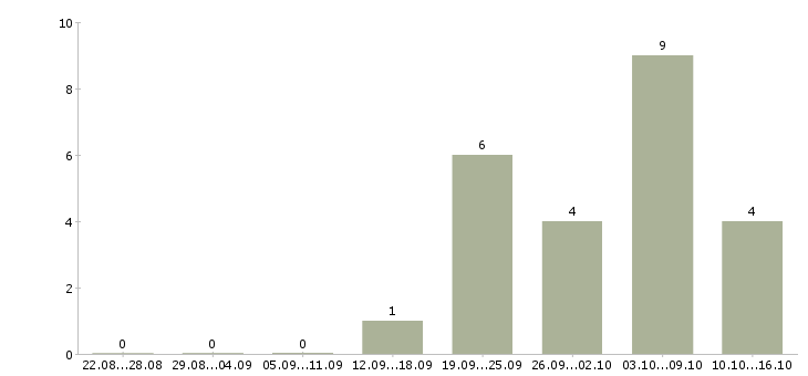 Работа помощник в интернете в Липецке - Число вакансий в Липецке по специальности помощник в интернете за 2 месяца