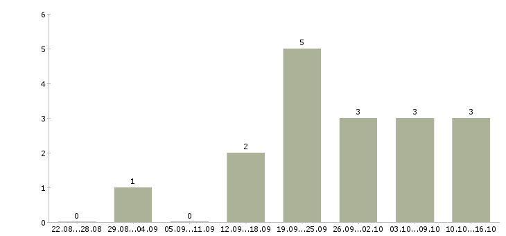 Работа менеджер интернет магазина в Люберцах - Число вакансий в Люберцах по специальности менеджер интернет магазина за 2 месяца