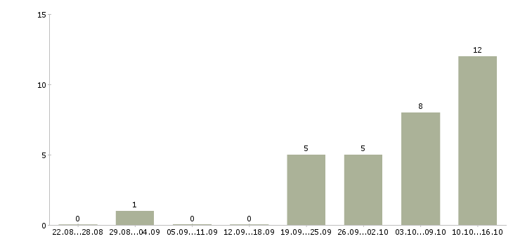 Работа менеджер магазина в Махачкале - Число вакансий в Махачкале по специальности менеджер магазина за 2 месяца