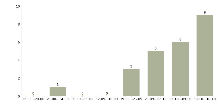 Работа кладовщик склада в Новокузнецке - Число вакансий в Новокузнецке по специальности кладовщик склада за 2 месяца