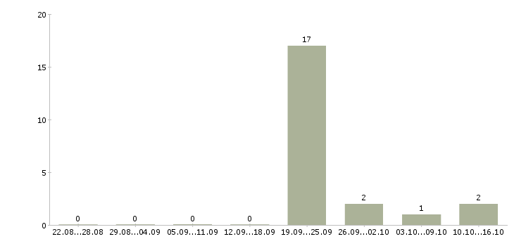 Работа подработка на лето в Новокузнецке - Число вакансий в Новокузнецке по специальности подработка на лето за 2 месяца