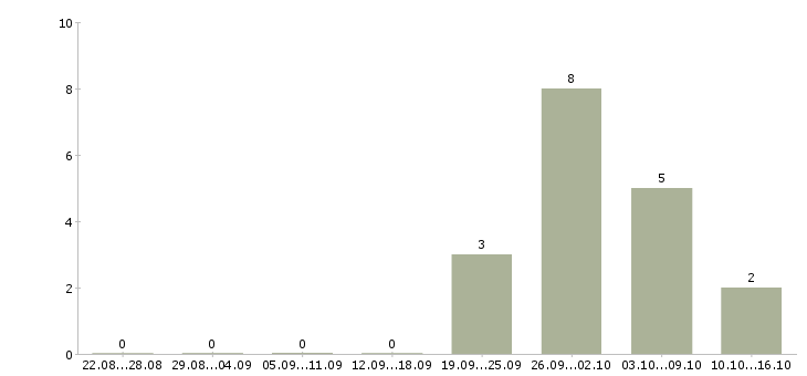 Работа водитель с личным грузовым автомобилем в Новосибирске - Число вакансий в Новосибирске по специальности водитель с личным грузовым автомобилем за 2 месяца