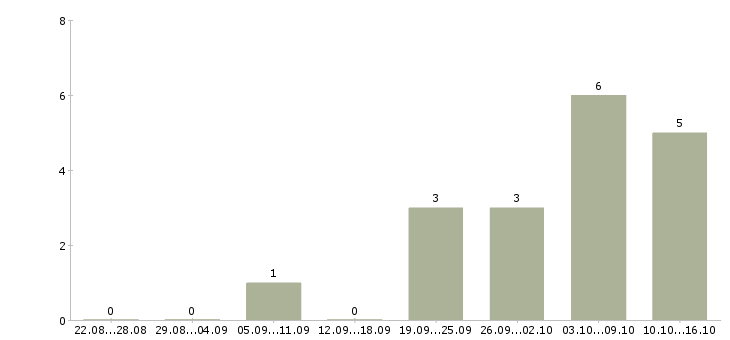Работа техник по зданию в Новосибирске - Число вакансий в Новосибирске по специальности техник по зданию за 2 месяца