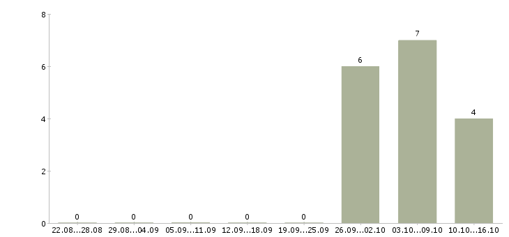 Работа работник торгово зала в Оренбурге - Число вакансий в Оренбурге по специальности работник торгово зала за 2 месяца